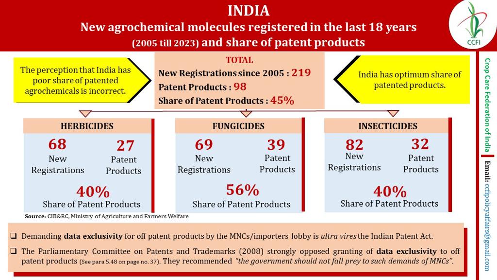 centegro's tweet photo. Patented agrochemicals now have a significant presence in Indian market. More details here👇
#patent #TRIPSPLUS #FTA #INDIAUKFTA #generic #IPR
@Piyushgoyal @narendramodi @PMOIndia @EACtoPM @DoC_GoI @MEAIndia @DrSJaishankar @livemint @cgpdtm_india @dgftindia @RGNIIPM @HCI_London https://t.co/8amF529D9v