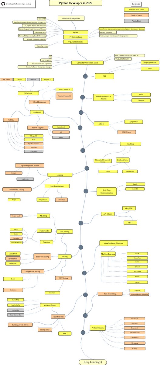 PythonPr's tweet image. Python Developer Roadmap | Master Python by Following This Roadmap
☞ morioh.com/p/766c67677c35…
#python
