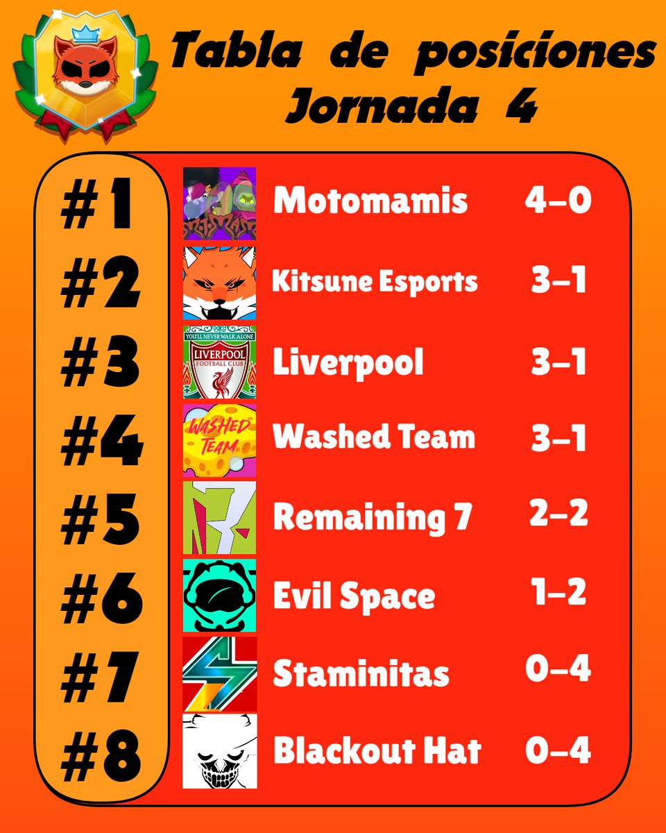 #BrawlStars 
Tras 4 jornadas tenemos un equipo invicto y varios peleando por mantenerse lo más arriba en la tabla. 
Tendremos alguna sorpresa en la segunda mitad de la liga?