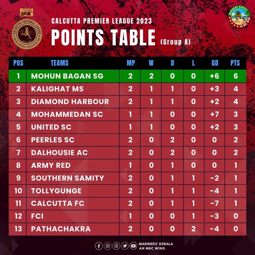 India Calcutta Premier Division A 2023 Table & Stats