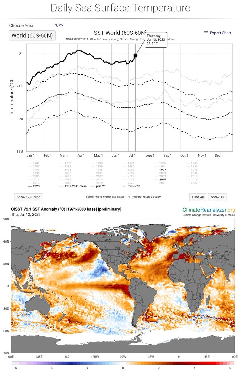 LeonSimons8's tweet photo. This is really beyond precedence.

Sea Surface Temperatures "always" reached annual peak after summer in the Southern Hemisphere, which is mainly (~81%) ocean.

Super Niño years saw SSTs peak close to the Mar-Apr peak in September, but now we are already close to that in July..: https://t.co/uFKFEuaSsV