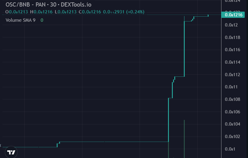 OscarTokenWorld's tweet photo. OSCAR Token continues its $OSC Rising! 100X is on its way.

Who is with us?

For buy: https://t.co/TJKBHrRb4s

#OSCAR #BSCGem #BSC100X #100XGem #BNB100X #100X #BSCGEM100X #Binance📷 #PancakeSwap #PinkSale #Memecoin #Exchange #Marketing #Global #Doge #Shiba https://t.co/0VYO8wlFzE