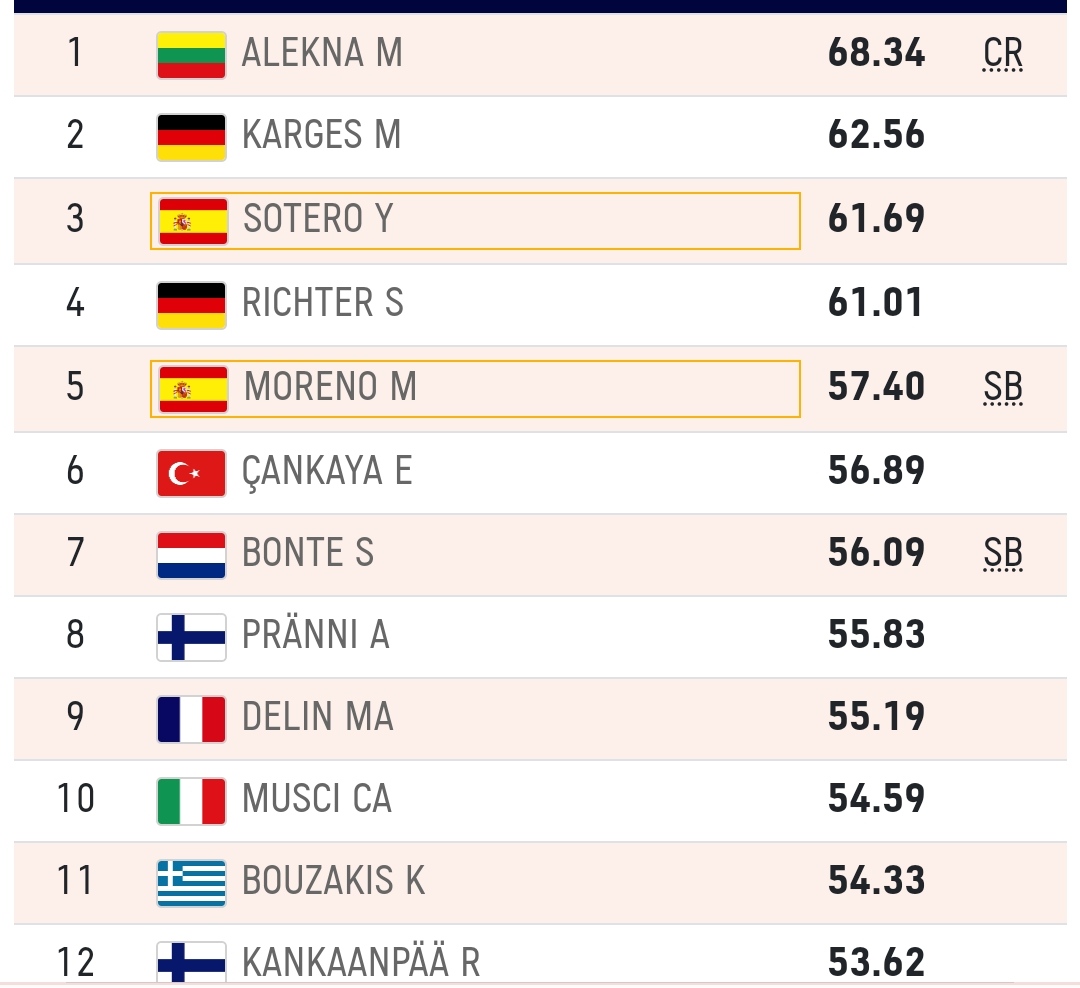 Europeo sub23 Espoo 🇫🇮

Disco ♂️ Final

Yasiel Sotero <a href="/Yasiel_sotero/">Yasiel sotero</a> 🥉medalla de bronc con un mejor lanzamiento de 61,69

Muy bien Marcos Moreno quinto con 57,40