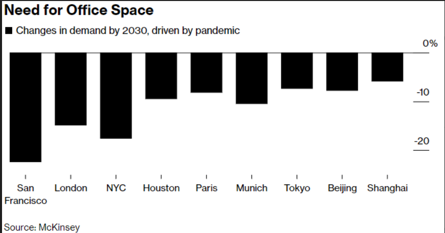 MoneyRadar_FR's tweet photo. Le travail à distance va effacer 800 milliards de dollars de valeur des immeubles de bureaux dans les grandes villes.

D'ici 2030, McKinsey estime que l'immobilier commercial aura perdu de 26 à 42 % de sa valeur par rapport aux niveau pré-Covid.

Ce n'est donc que le début... https://t.co/FSXaByVU7T