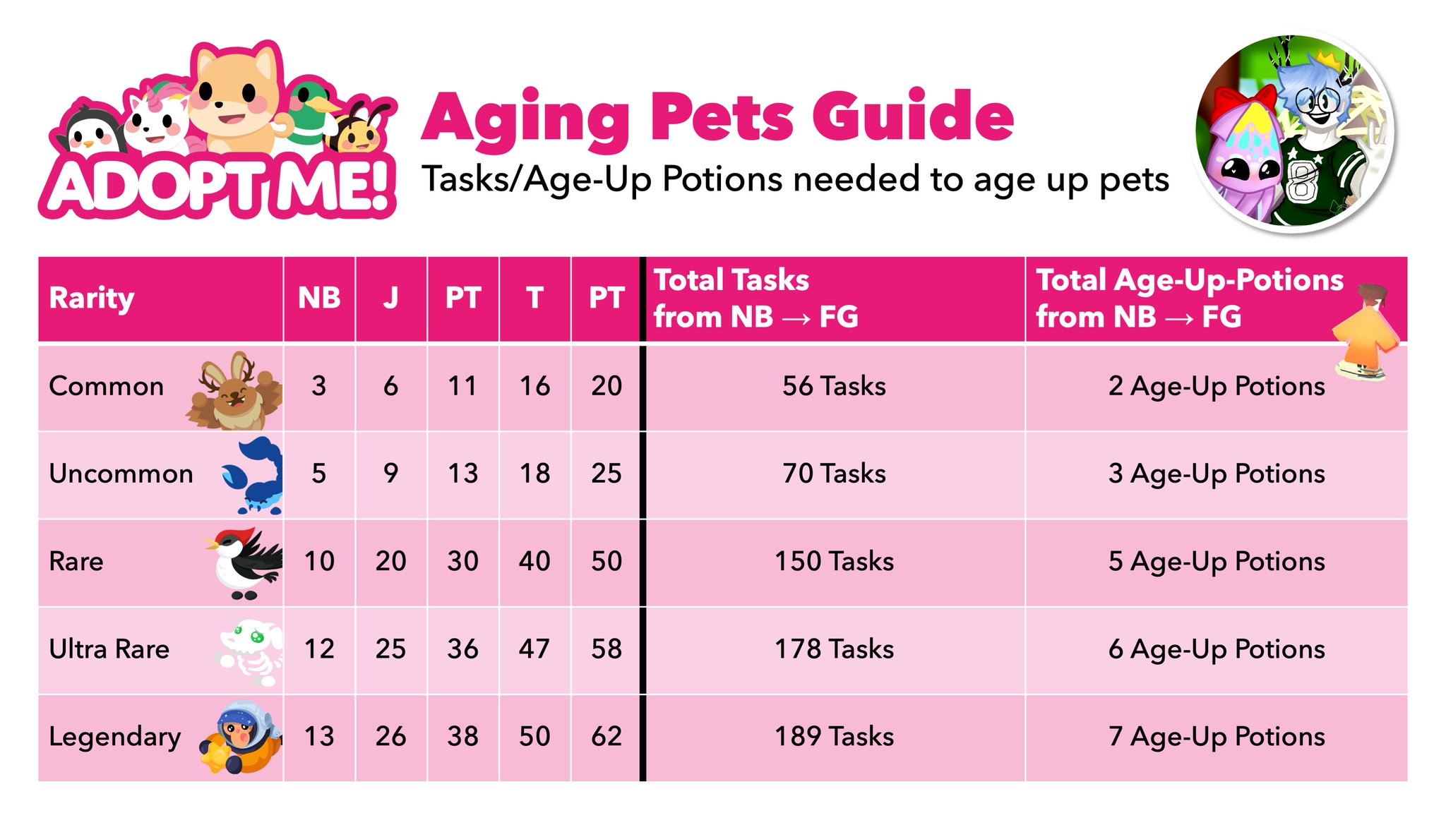 Calculus on X: With the new Age-Up Potions, here is a guide to see how  many tasks or age-up potions it takes you from newborn to full grown, based  on each rarity!