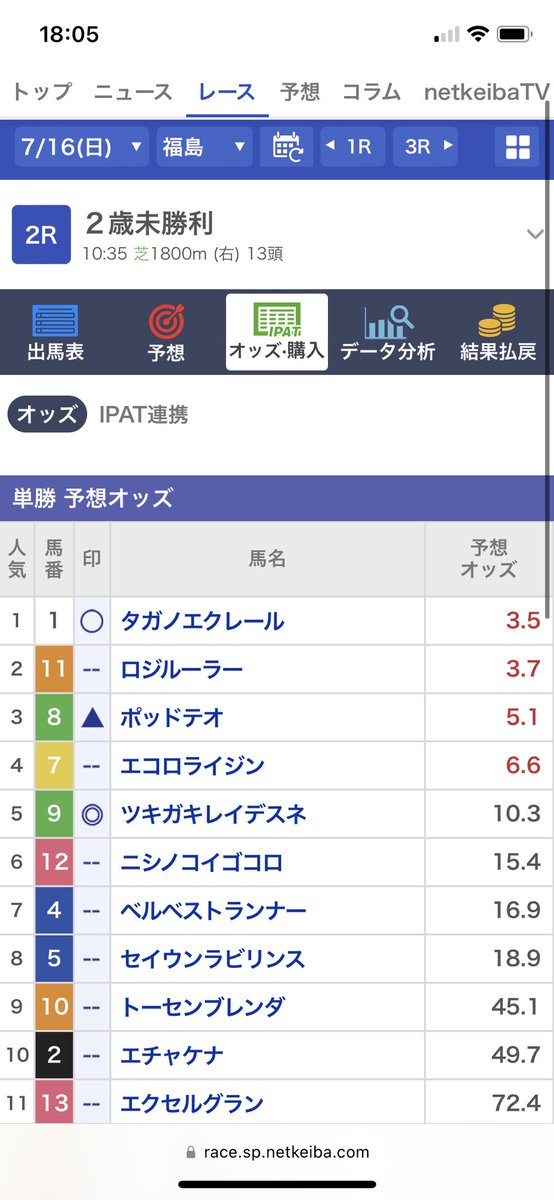 yKOROGASHI's tweet photo. 明日の中央競馬で狙いたい馬達‼️

今日も遅くまで仕事になりそうなので、とりあえずこれだけ出しておきます🙌

ちなみに🔥マーク付けてる3頭が勝負レース候補の馬達です😊

帰ってから改めて精査して勝負レースにする場合は見解つけて別途ツイートします💦
※余力があれば……🫣 https://t.co/ssMM0bRJ4X