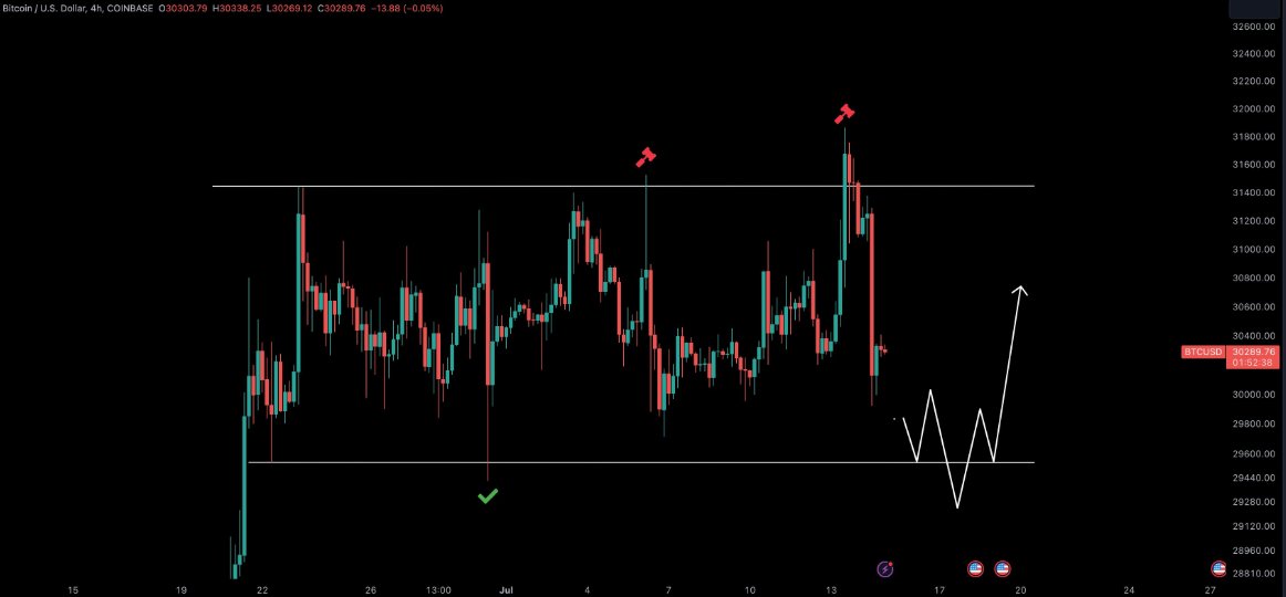 CRScryptosignal's tweet photo. #BTC / $USD - Update

The weekend plan for Bitcoin remains unchanged. We will focus on longing scalp trades if we identify support and test the range low, as illustrated in my previous analysis. https://t.co/KUsSTYt36l