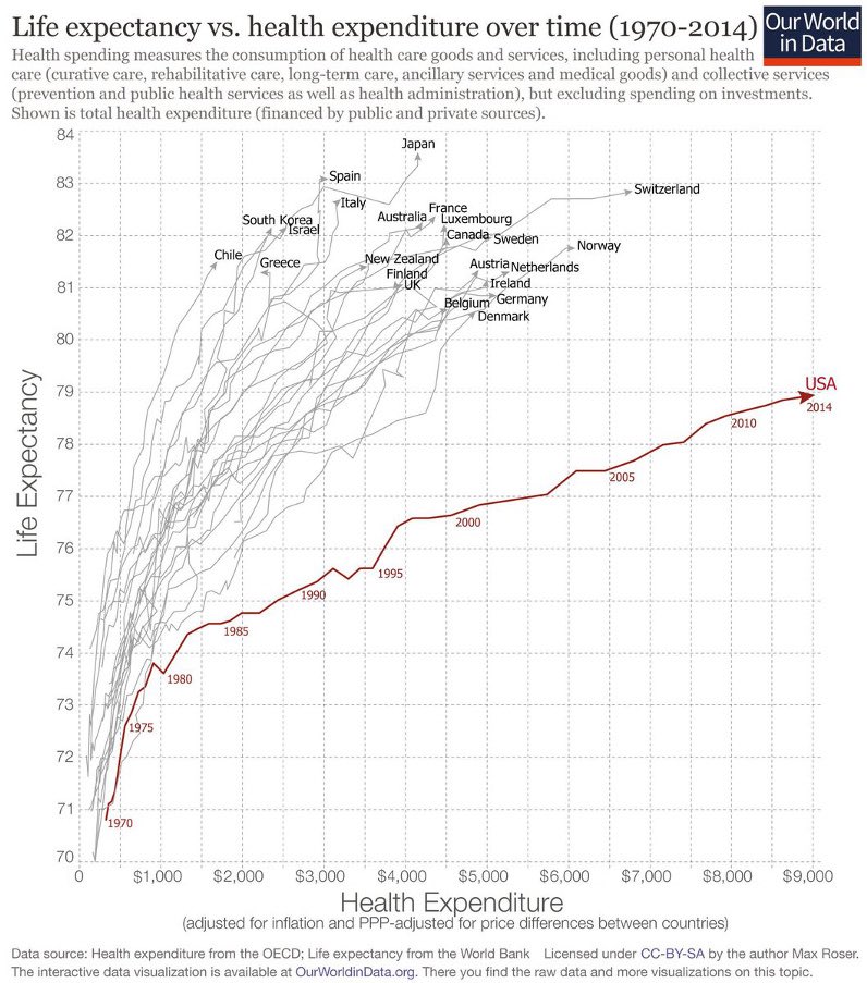 lilgudi's tweet photo. Re: US Healthcare system aggregated across States

US has been an outlier in healthcare mortality — across the population level — for decades. A trend which continues to worsen. 

We actively pay more for healthcare, for worse results with some of the best MD/DO/Prac training https://t.co/d3GHHEBZzs
