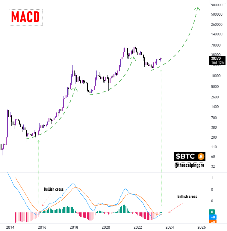 thescalpingpro's tweet photo. #Bitcoin ✍️

Its going to be the Biggest Bull Run of all time  🤝 https://t.co/Rzz3bu4dtK