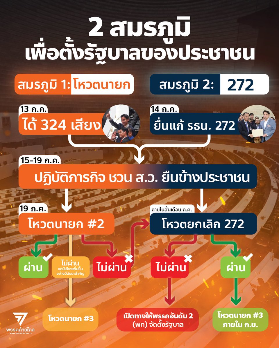 [ 🍊เปิดโรดแมปก้าวไกล แคมเปญใน 2 สมรภูมิเพื่อตั้งรัฐบาลของประชาชน 🤝 ] หลังจากการโหวตนายกรัฐมนตรีครั้งแรก เมื่อวันที่ 13 กรกฎาคม 2566 พิธา ลิ้มเจริญรัตน์ แคนดิเดตนายกรัฐมนตรีของพรรคก้าวไกล ได้รับคะแนน 324 เสียงจากสมาชิกรัฐสภา ยังไม่สามารถจัดตั้งรัฐบาลตามความคาดหวังของประชาชน