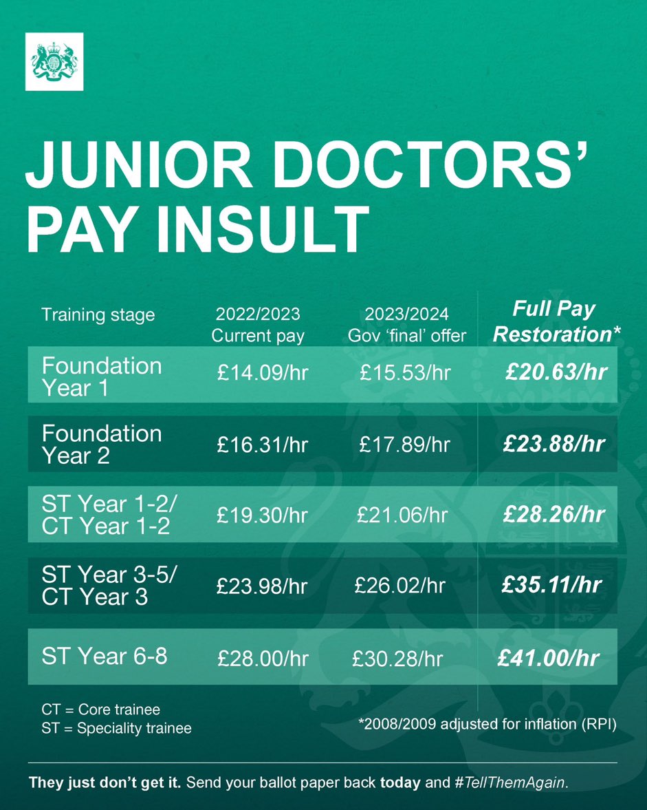 Dr Robert Laurenson (@roblaurensond4p) on Twitter photo Do the fair and reasonable thing <a href="/DHSCgovuk/">Department of Health and Social Care</a>
#FullPayRestoration Do the fair and reasonable thing <a href="/DHSCgovuk/">Department of Health and Social Care</a>
#FullPayRestoration