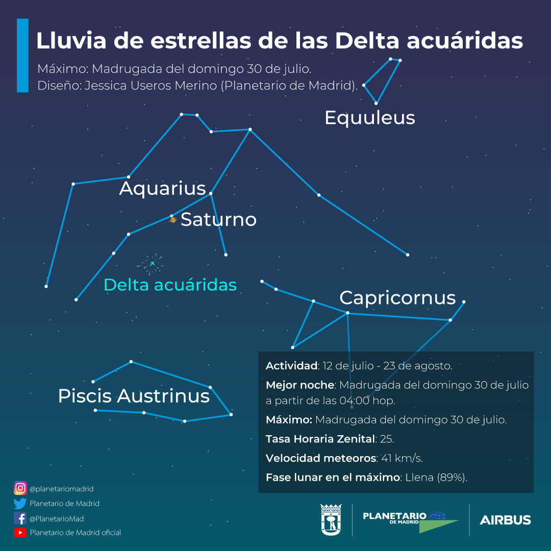 🎇 Lluvia de estrellas de las Delta Acuáridas
📆 Actividad desde el 12 de julio hasta el 23 de agosto
🌌 Máximo: madrugada del 30 de julio (25 meteoros/hora)