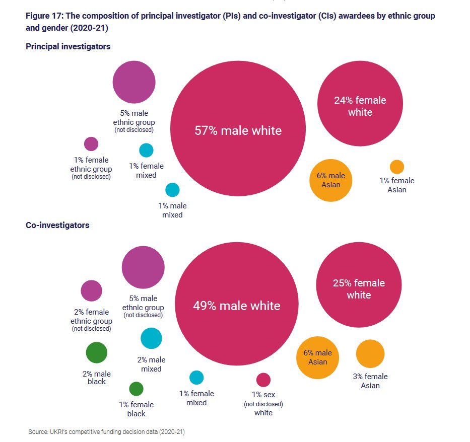 This 👇also don’t forget the systemic asymmetries built into the funding system. This chart from the UK research councils about the demographic of PIs and Co-Is demonstrate clearly the completely distorted allocation of research funding.