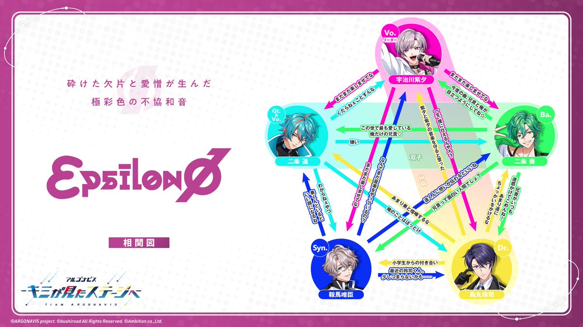 kimisute_INFO's tweet photo. 🧸バンド相関図公開💔

εpsilonΦ���バンド相関図を公開✨
メンバーの関係性をチェックできます👀

Vo.宇治川紫夕(CV.#榊原優希)
Gt.&amp;Vo.二条 遥(CV.#梶原岳人)
Ba.二条 奏(CV.#市川太一)
Syn.鞍馬唯臣(CV.#峰岸佳)
Dr.烏丸玲司(CV.#立花慎之介)

#イプシロンファイ #キミステ https://t.co/E16ZoehMN3