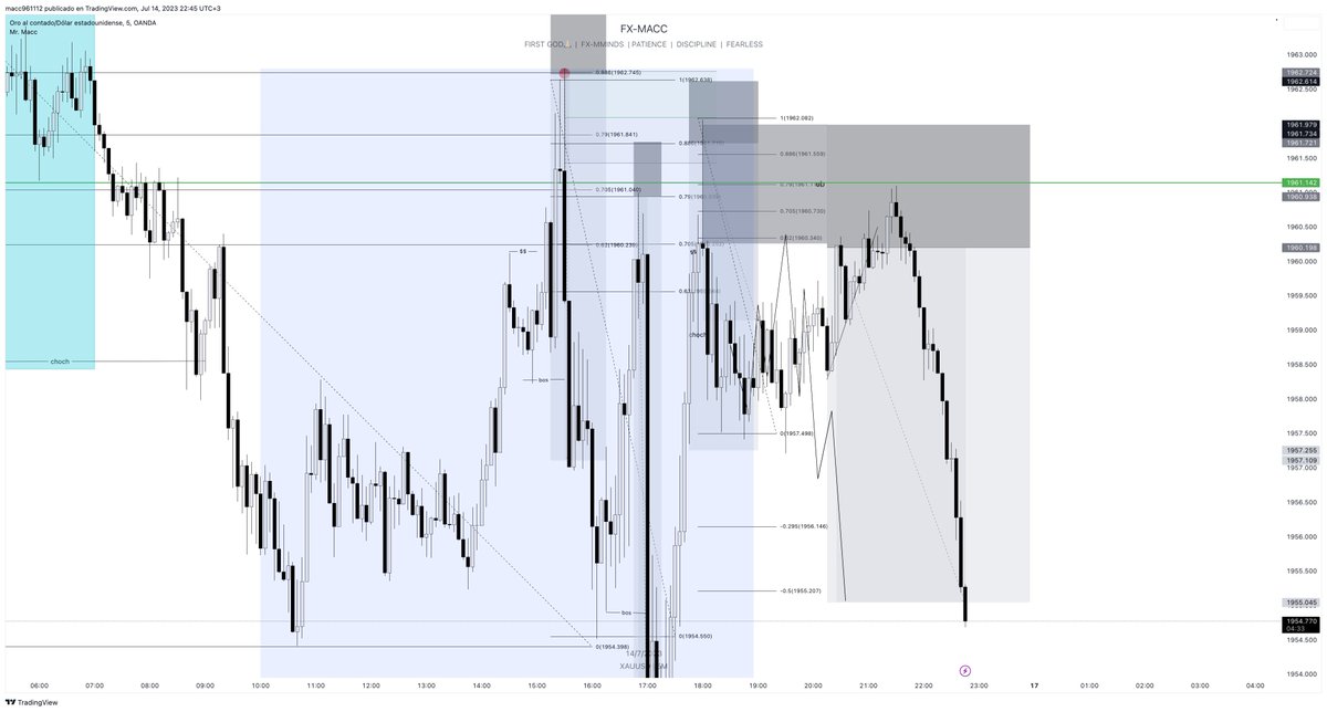 Macc961112's tweet photo. Operación en directo en mi canal de youtube y asi se desarrolló 🚀🚀
#forextrading #SMC #ICT #trading #TradersTips #Mercados #TradingStrategies #TradingSignals #tradingmindset #fxmminds #BTC #trade
https://t.co/iOoczK1NOe. . https://t.co/s8NZAqO6cQ
