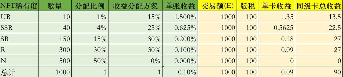 EmperorQin_NFT's tweet photo. 🧵秦始皇NFT-股权玩法细则
总量：1000
✦5种稀有度：UR、SSR、SR、R、N （由高到低）
✦对应数量： 10个、40个、150个、300个、500个
✦对应收益： 15%、25%、30%、30%、0%
✦收益来源于总交易额10%的版税。无论涨跌，有流通就���收益。

NFT随时可交易，收益绑定于NFT。
随时链上提现，不��任何限制。