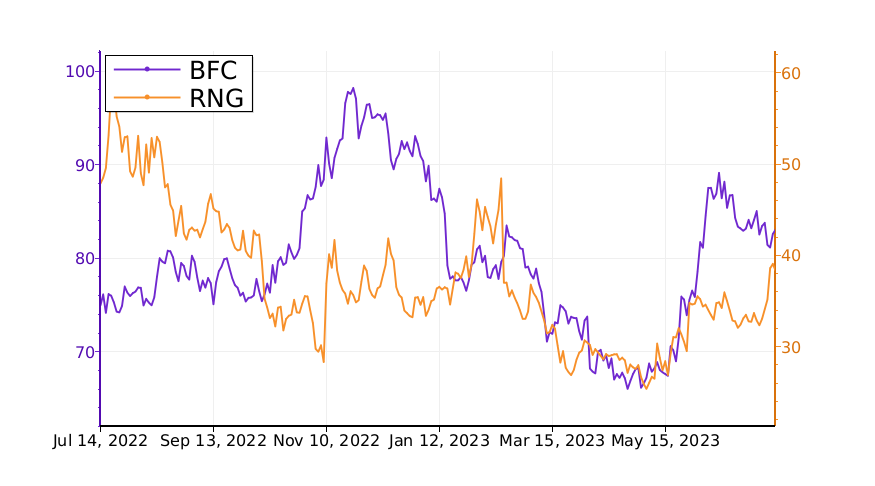 Tickeron's tweet photo. Which stock is the best to invest? Compare $BFC vs. $RNG. #BankFirst https://t.co/9P07OFRFw4 https://t.co/IVhZnWqem5