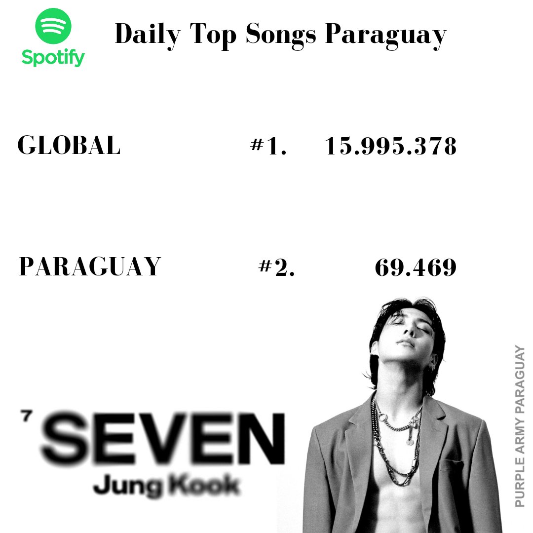 #Seven by #JungKook (ft. Latto)
Debuta es spotify global en el puesto #1 con 15.995.378 millones de reproducciones y se convierte en el mejor debut de spotify.

En Paraguay debuta en el #2  con 69.469 siendo el mejor debut de un acto coreano

Esto es muy grande army..
Sigamos