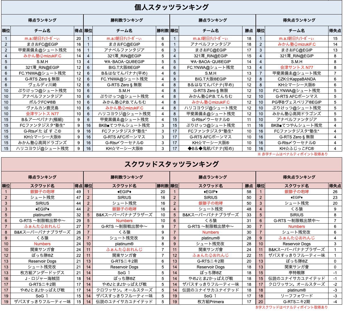dream_leagZ's tweet photo. DSLZ 予選〜決勝トーナメントを含めた全体の集計が完了しました。
※赤字は、対戦相手のペナルティポイントあり
#DSLZ
#サカつくRTW https://t.co/EAiByuZArr