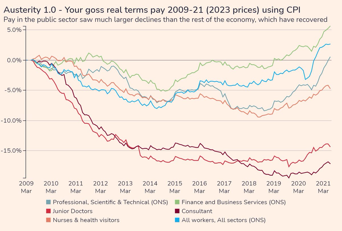 1/ VITAL🧵 So people have had a couple of days to digest the DDRBs 'independent' reports & their imposition by governemnt. TLDR;they represent further MASSIVE pay cuts. Lets start with some history and look at what happened BEFORE the current high inflation Pls read all/RT