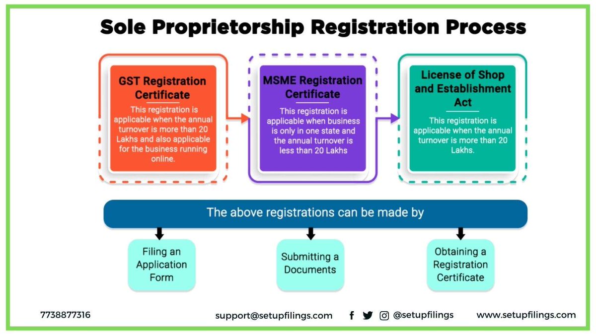 setupfilings's tweet photo. Documents Needed for Sole Proprietorship Registration in India

For more information read our article - https://t.co/3GNzXqIvqS

#SoleProprietorshipIndia #EasyBusinessRegistration #MinimumCompliance #SoleProprietorSuccess #IndependentBusiness #SoleProprietorshipAdvantages https://t.co/xJqSwzY3Qv