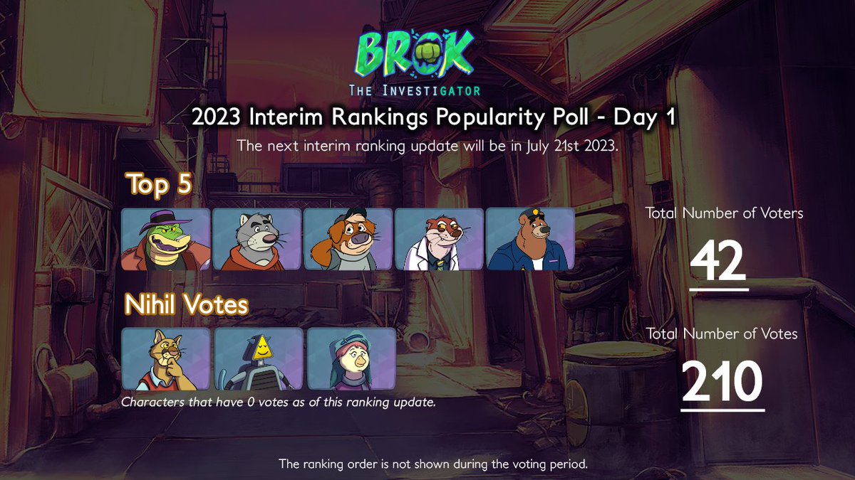 BerryRPGMakerB's tweet image. Current Rankings of #BroktheInvestigator Fan Popularity Poll. The top 5 and the ones that have no votes are shown here. Will we reach 1000 votes? We shall see. 

#indiegame #fanpoll #brok #brokfanpoll

Vote here: strawpoll.com/7rnzmpdQ6yO