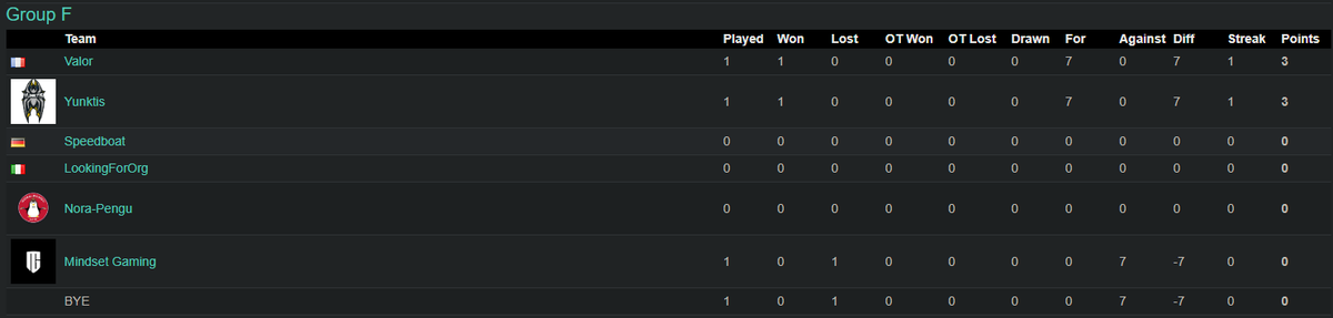 Starting North Rainbow Rumble qual today, first match against valor starting soon. Will stream the matches on my twitch channel.
Lineup:
<a href="/Lollo_R6/">Lollo</a> 
<a href="/AquiR6S/">aqui-_-</a> 
<a href="/FrvncyR6/">Frvncy ♰</a> 
<a href="/KeeevR6/">Keeev</a>