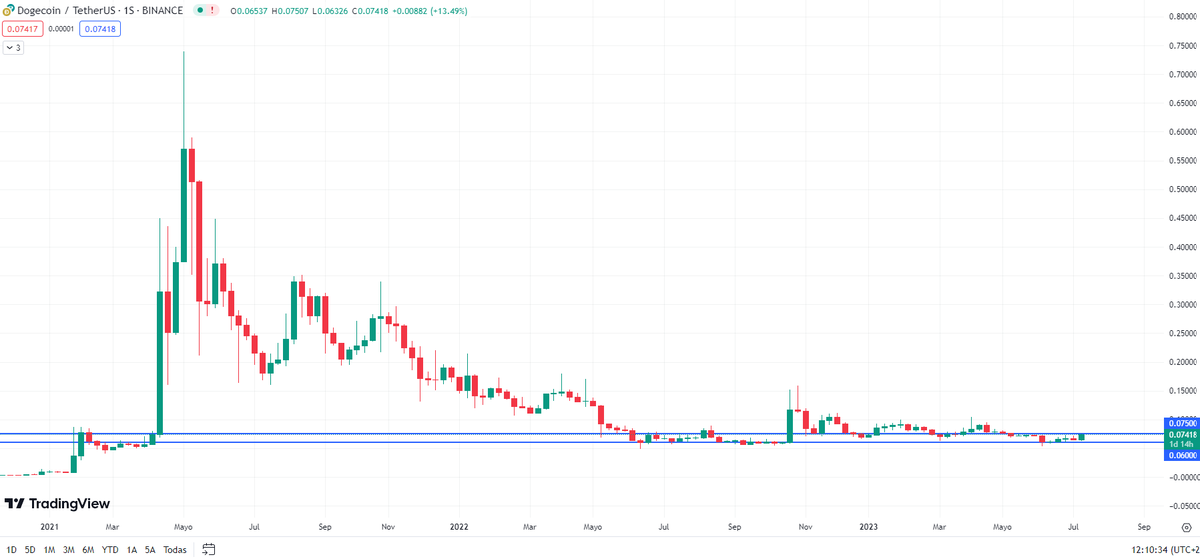 bitcotrader1's tweet photo. $DOGE will try to scape the range and pump up to 0.10$-0,12$ https://t.co/22nivkC7c2
