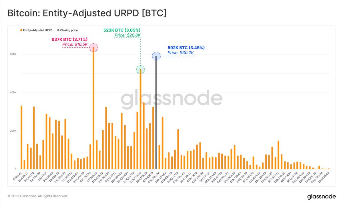 Around 592k of #Bitcoin was accumulated at $30.2k at the spot price.

This is the second largest accumulation after $16.5k. 

#Bitcoin big move is coming 👀