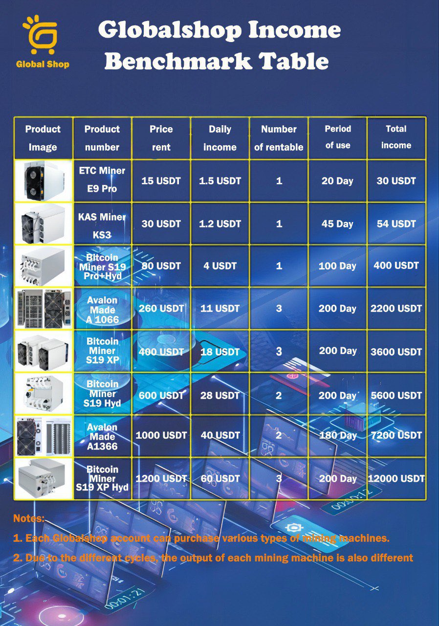 GCS long-term safe mining cryptocurrency project Earn up to $60 per day by renting mining machines. Invite friends to get various high bonuses of $10-100 Enter the Telegram group: https://t.co/1FkUA95iRW Registration link: https://t.co/J3CuXHzZyT #CryptoNews #CryptoMining https://t.co/HX4ZQ4nAOF
