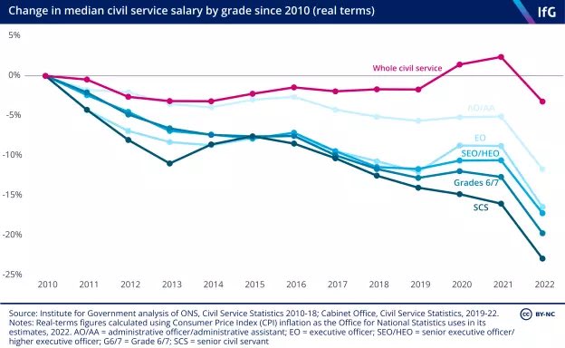 AlexGAThomas's tweet photo. Interesting from Amy on civil service grade inflation - see also our @instituteforgov chart on CS pay. Through the floor at each grade, but more stable for whole CS. Why? Presumably promotions…which as well as skill gaps means people left behind at junior grades &amp;stuck at senior https://t.co/xjQWs21GD7
