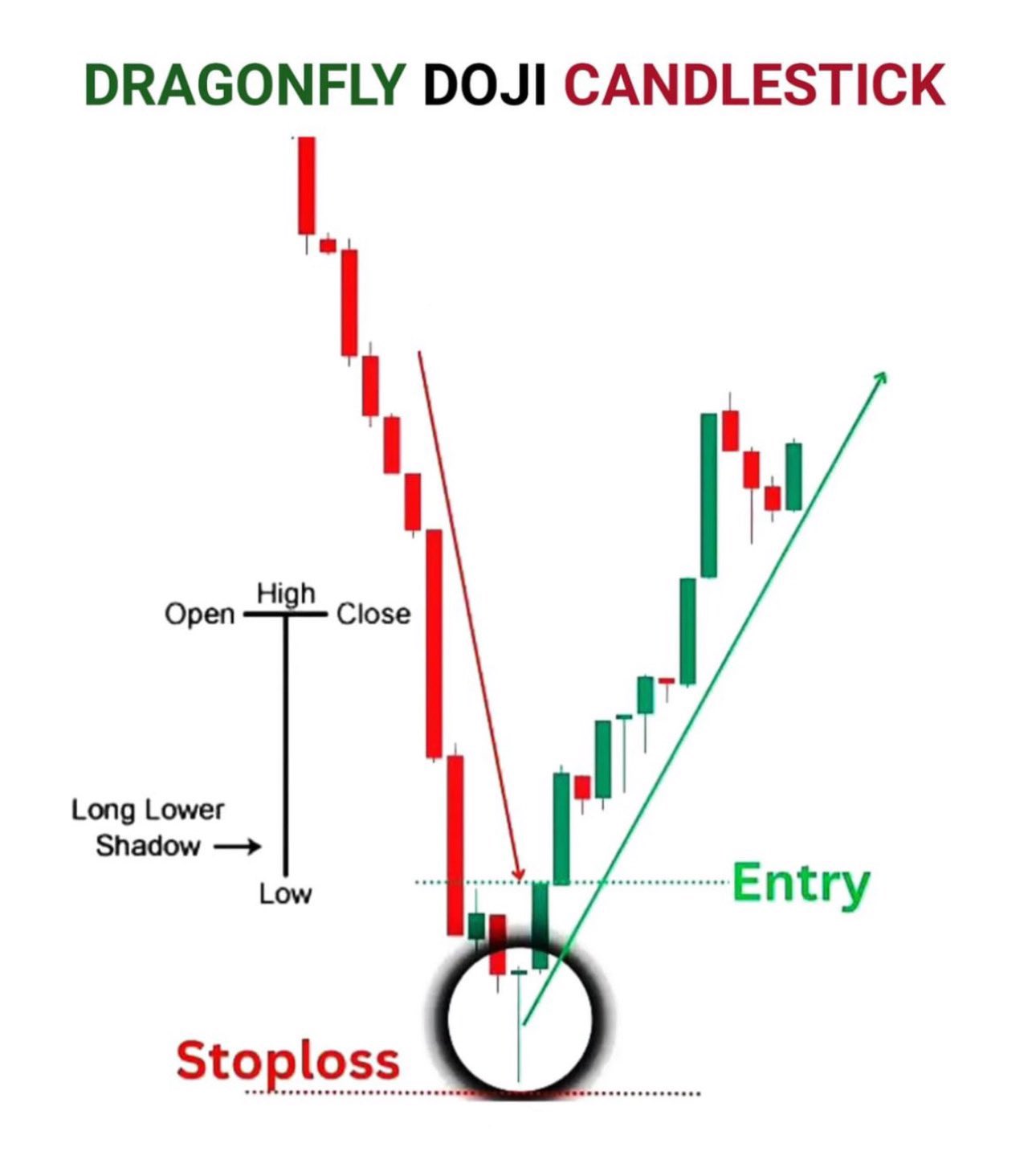 Steve Burns on X: "What Is A Dragonfly Doji? A Dragonfly Doji is a single  candlestick pattern that is a type of doji where the wick (or shadow) of  the candle is