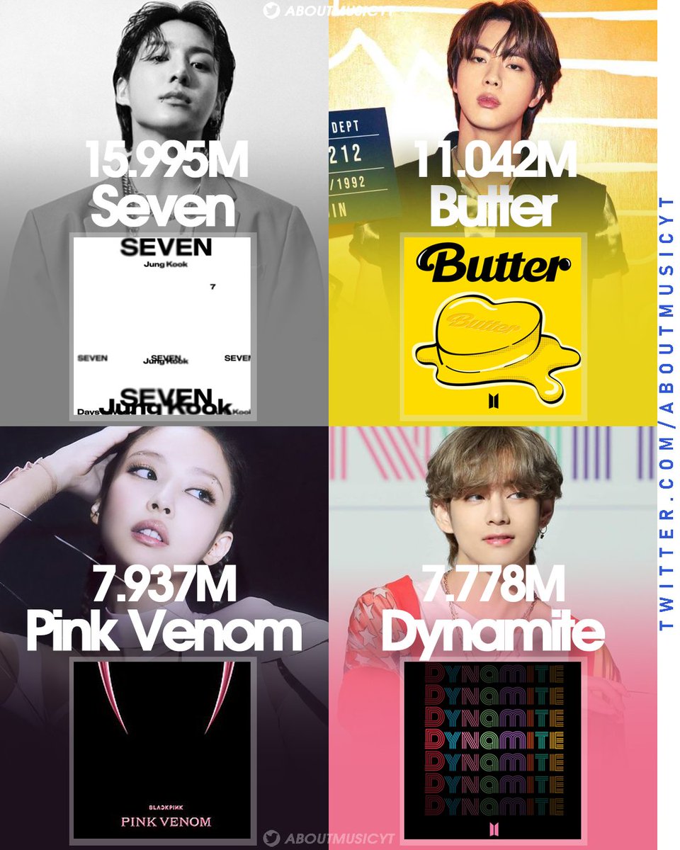 AboutMusicYT's tweet image. Biggest debuts by kpop artists on Global Spotify: