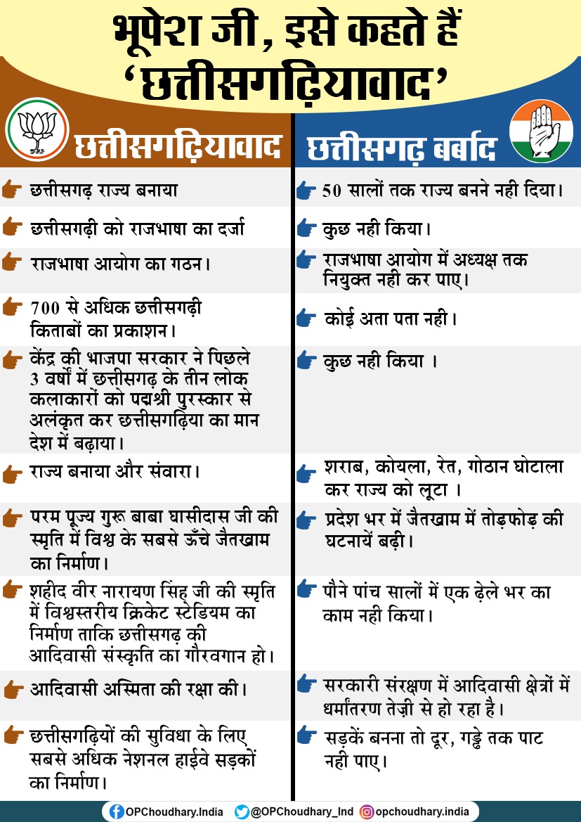 किसे कहते हैं 'छत्तीसगढ़ियावाद' और किसने किया 'छत्तीसगढ़ बर्बाद' , आयना देख लीजिये <a href="/bhupeshbaghel/">Bhupesh Baghel</a> जी!