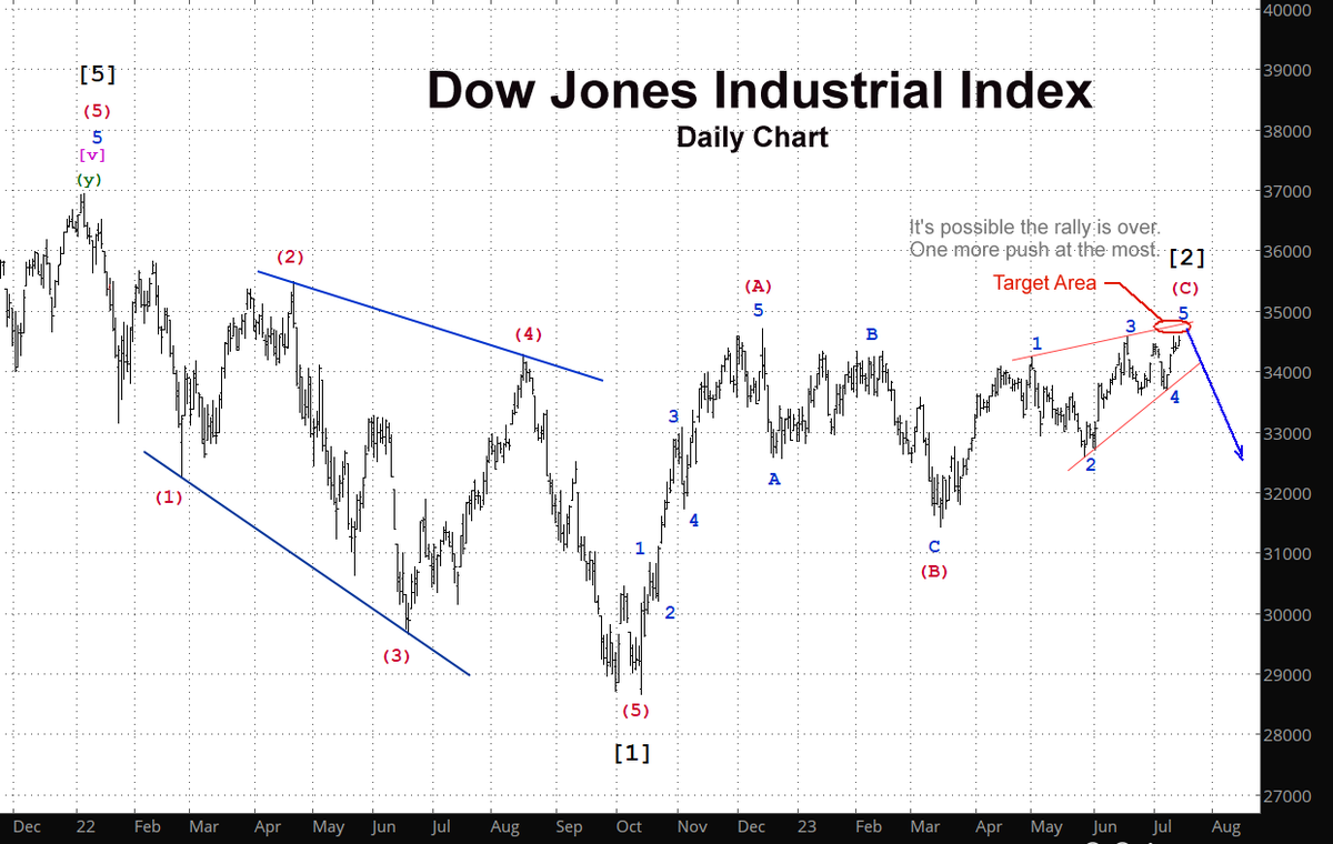 Dow Jones Industrial Average – 7/14/23 
https://t.co/Py8GLpIfyS 

The S&P 500, Russell 2000, Nasdaq Composite and Nasdaq-100 have completed Primary Wave [2]. The only laggard is the DJIA.

#ElliotWaveTheory #DowJones #SP500 #ElliottWaveInternational https://t.co/sYD3tmXqZd