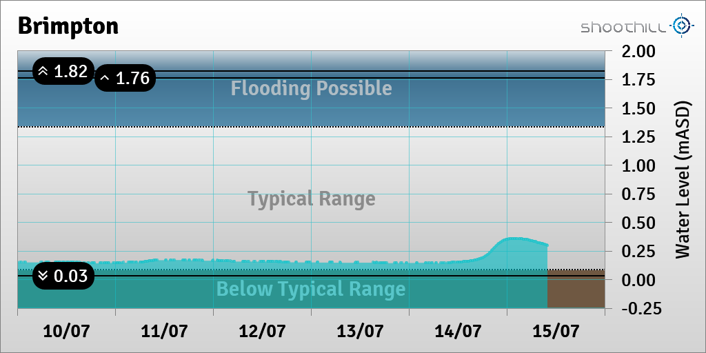 On 15/07/23 at 10:00 the river level was 0.3mASD.