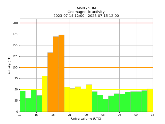 aurorawatchuk's tweet photo. Minor geomagnetic activity. Issued 2023-07-15 11:06 UTC (12:06 BST) by @aurorawatchuk. #aurora https://t.co/TRmczlkXiK