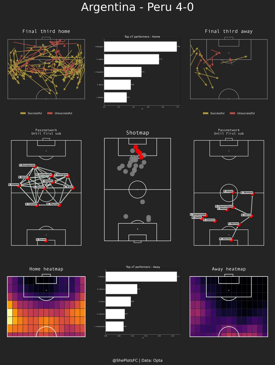 ShePlotsFC's tweet photo. Match dashboard Argentina - Peru 4-0 
#ARGvsPER #ARGPER https://t.co/gJZbv7I3Qd