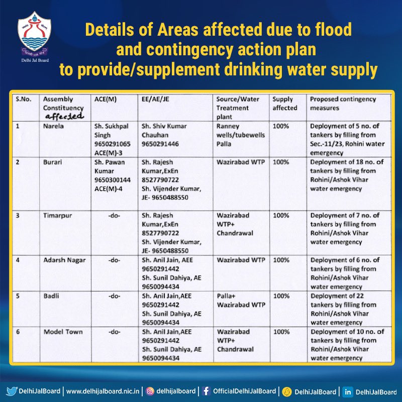 DelhiJalBoard's tweet photo. Details of Areas affected due to flood and contingency action plan to provide/supplement drinking water supply.

#DJB4U https://t.co/RARlxBq8p7