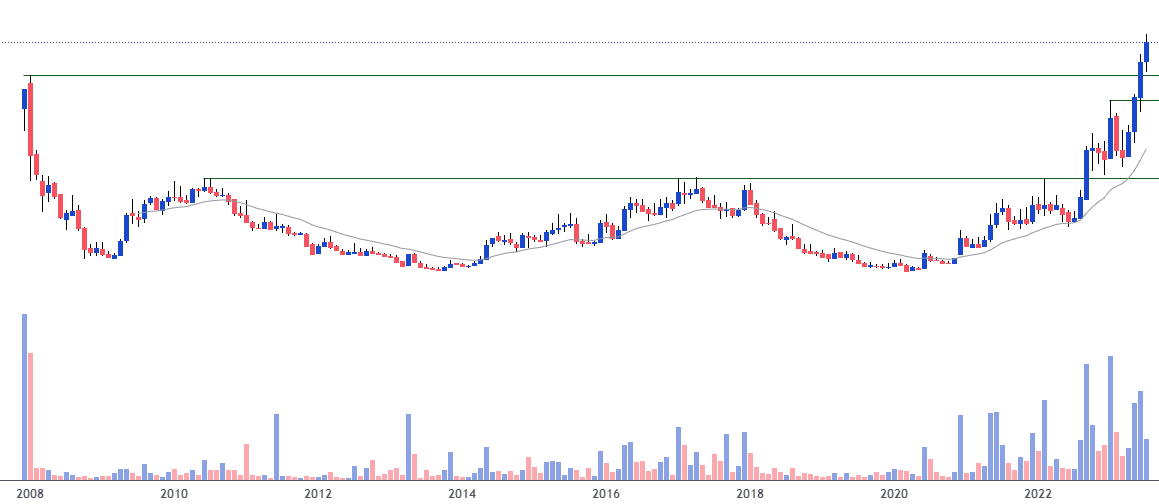 AlphaPrimeInv's tweet photo. #TRIL Transformer &amp; Rectifiers India Ltd CMP 108

Seems like a multi year breakout of ~14 years with improved profitability

Keep it on radar!

@dhuperji https://t.co/KURs8a2hcJ