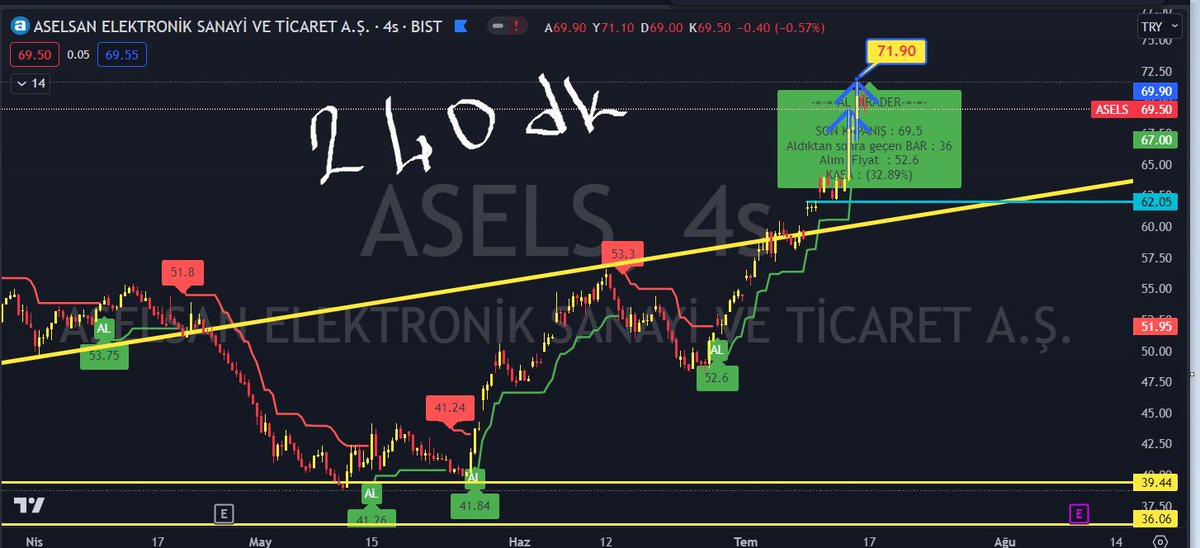 #Knowledge3307trend botunu telegram otomatık 
sınyal  botuna bağlama düşümcem var..

#peryod ne olsun?

Örnek #ASELS 
#240dk mı %32 kazanc #sabırlıyım trend beklerım
#60dk mı %17 kazanc #Azsabırlıyım #trend ve #trade
#15dk mı 7 trade yaptrıdı.. #Sabırsızım #trade

#not bot