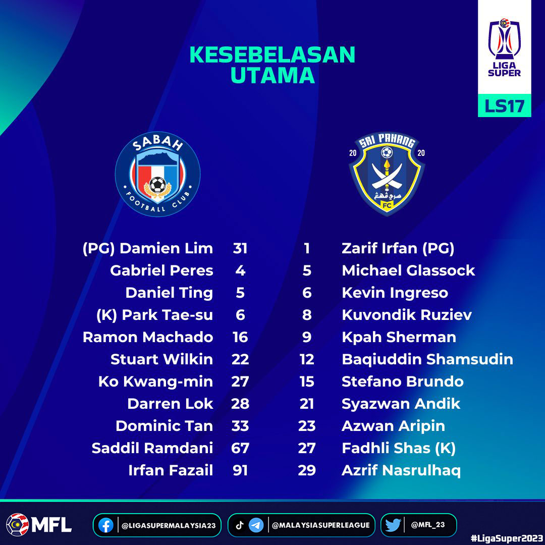 MFL_23's tweet image. Kesebelasan utama Sabah FC dan Sri Pahang FC malam ini!

Saksikan siaran langsung di t.me/MalaysiaSuperL…

#LigaSuper2023 #DemiLigaKita #LS17 #MalaysiaSuperLeague
