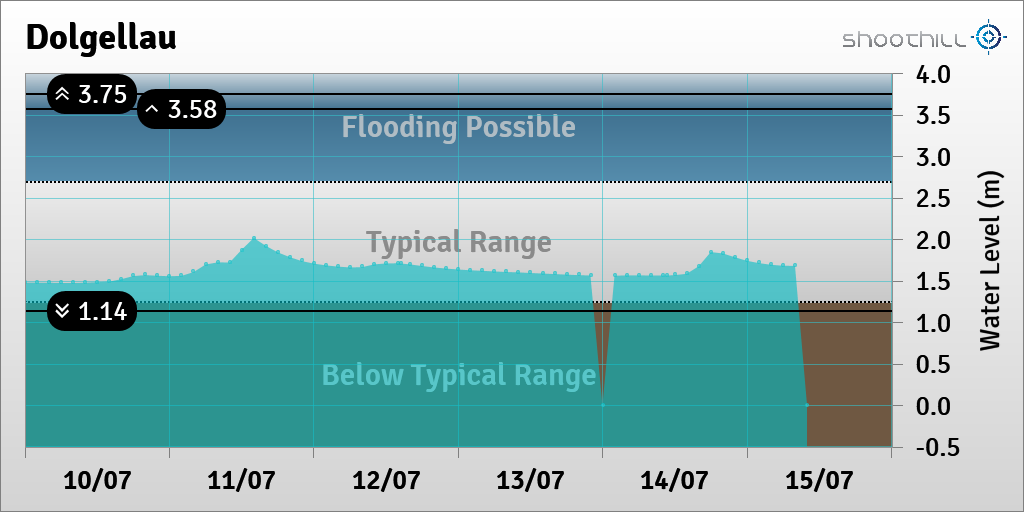 riverlevel_0873's tweet photo. On 15/07/23 at 10:00 the river level was 0m. https://t.co/44XlZGL5KW