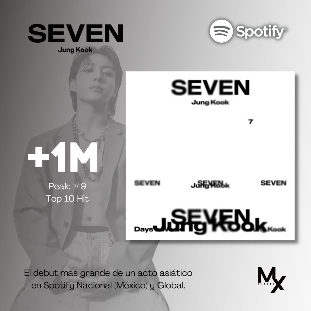 mxcharts's tweet photo. “Seven (feat. Latto)” de #Jungkook es el debut más grande de un acto asiático en Spotify México. 🇲🇽

Supera el debut de todas las canciones grupales de BTS en el país y se une a Butter, My Universe, Permission To Dance y Dynamite como entrada al Top 10 Nacional. 

#SevenTop10MX https://t.co/o4SxA41sH9