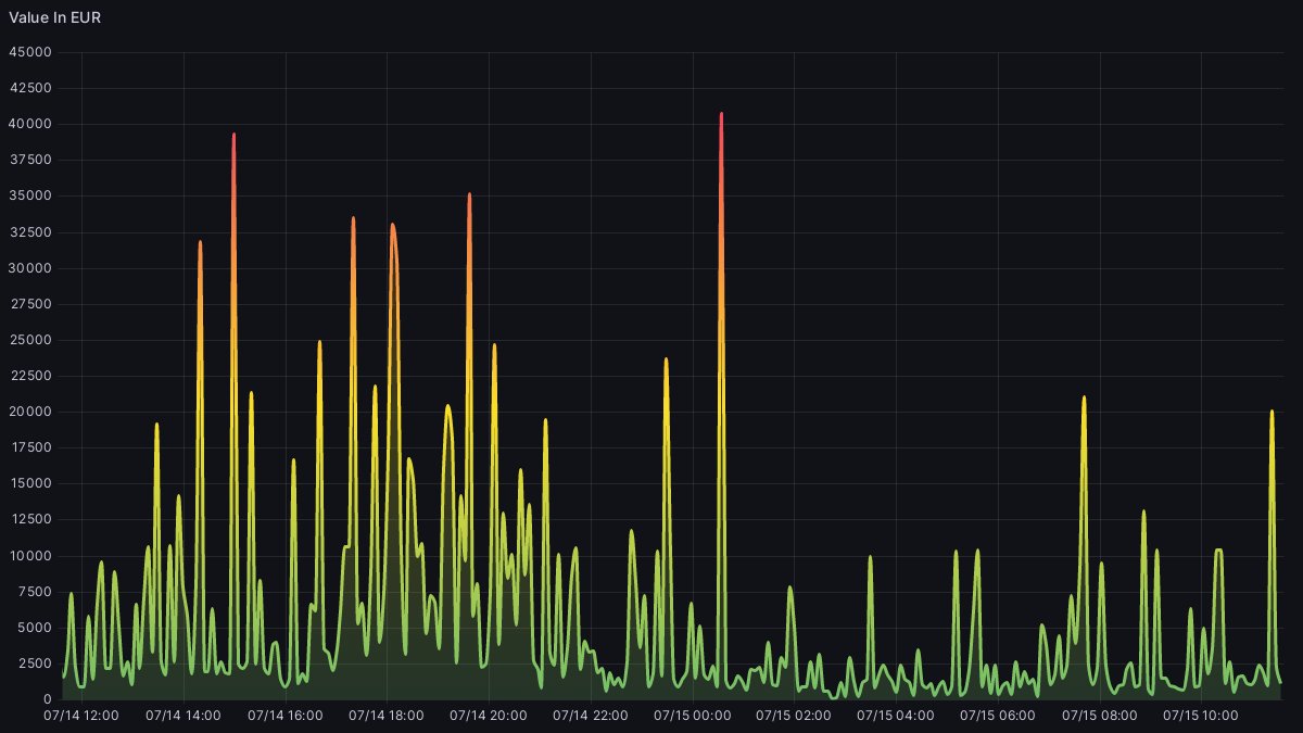 binance_GPT's tweet photo. This is your Daily Trade Graph for #ETHEUR 📈 #cryptocurrency #trading #Binance #crypto #cryptonews https://t.co/cve0Zp0ClD