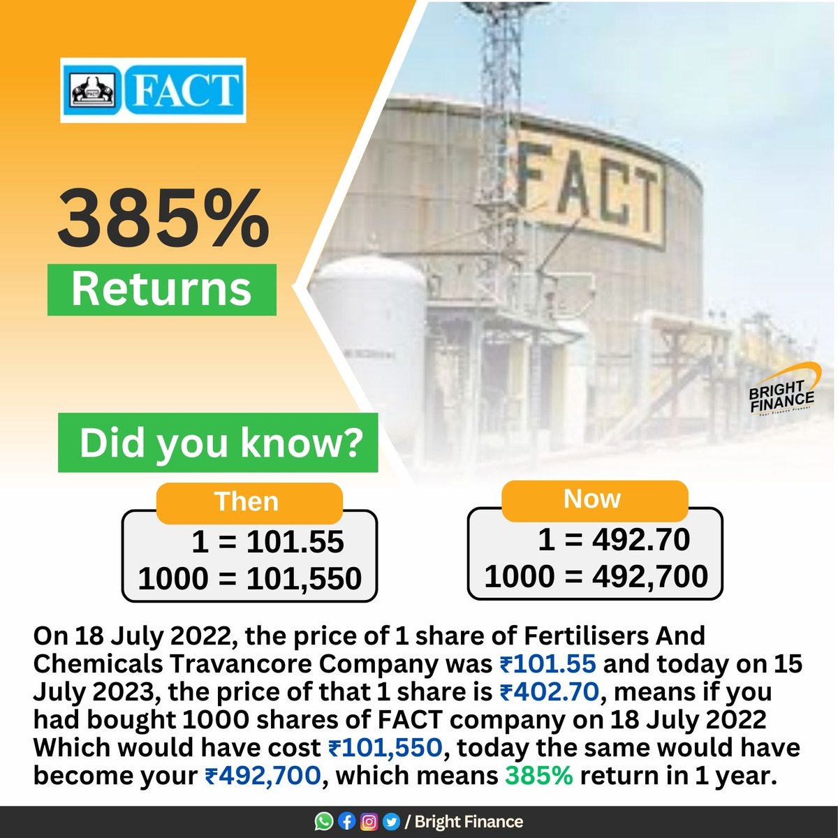 🚀 Fact Company's stock price has skyrocketed, delivering an incredible 385% return in just one year! 📊🔥
Invest wisely and join the journey to financial prosperity! 💰💼

#Fact #StockMarketGains #Financial #StockMarket #Investment #Stocks #Growth #Wealth #Profit  #BrightFinance