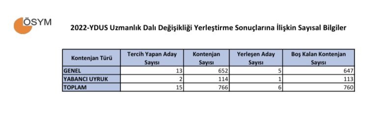 DahiliyeDoktoru's tweet photo. Bir yan dalcı olarak yüzlerce kez ifade ettim. 
Dilimizde tüy bitti.
Yan dal uzmanı diye birileri olduğunu duyurduk son 2 yılda.
İnanın bu bile başarı!

Bu tablo da tabi ki sürpriz değil! https://t.co/eCYMNgtApI