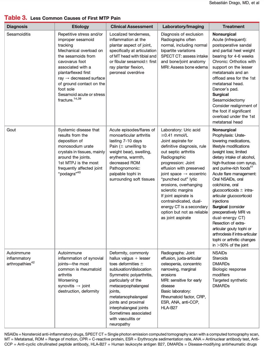 A good read on atraumatic first MTPJ pain. 

Free access link to the article: 
journals.lww.com/jaaos/Fulltext…