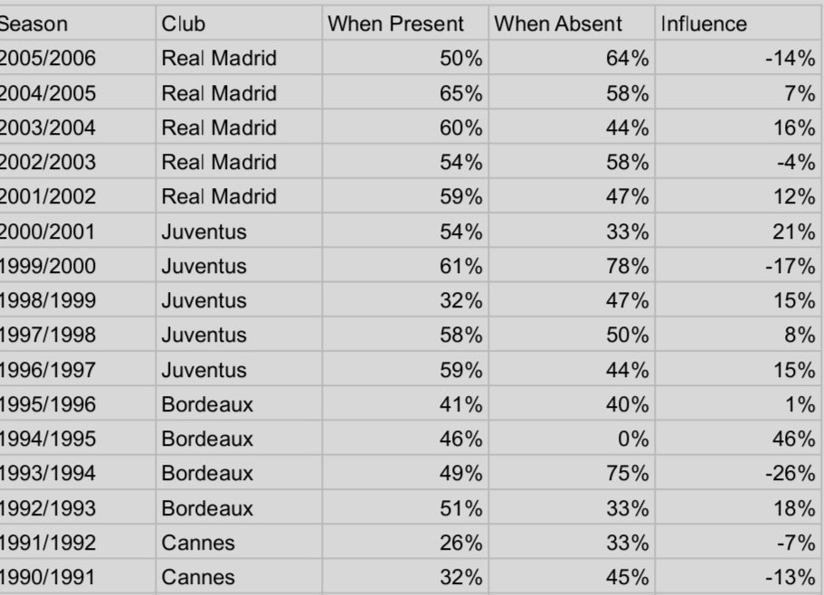 Football stats On Twitter Zidane s Club Career Stats With And Without football-stats-on-twitter-zidane-s-club-career-stats-with-and-without