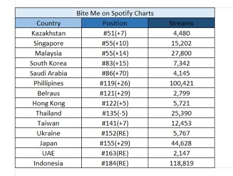 jaysfilter's tweet photo. bite me is currently charting in 14 countries on spotify charts. https://t.co/VJMXd8BbsP